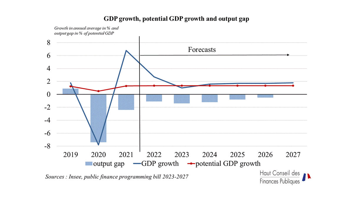 Potential Gdp Growth