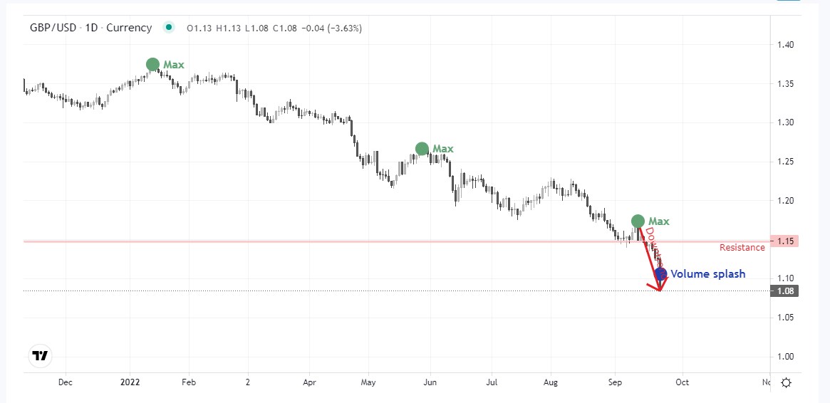 Trendometer2022's tweet photo. #GBPUSD $GBPUSD Splash volumes. A strong price movement is expected. Downtrend. Current tendention is down. More: https://t.co/XJqakTq69x https://t.co/wxwXJc3JhY