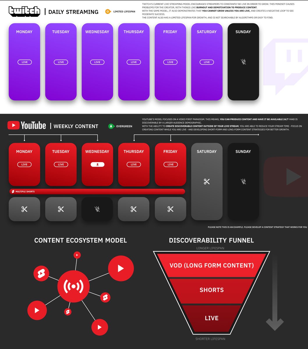 SamCWoodhall's tweet photo. I wanted to make a graphic that sums up the differences between Twitch &amp; YouTube. 

Looking mostly at the daily streaming model, and how it compares to YouTube’s content ecosystem model.

Streaming on YouTube with INTENT to create other forms of content. https://t.co/ZBg0jxvpdX