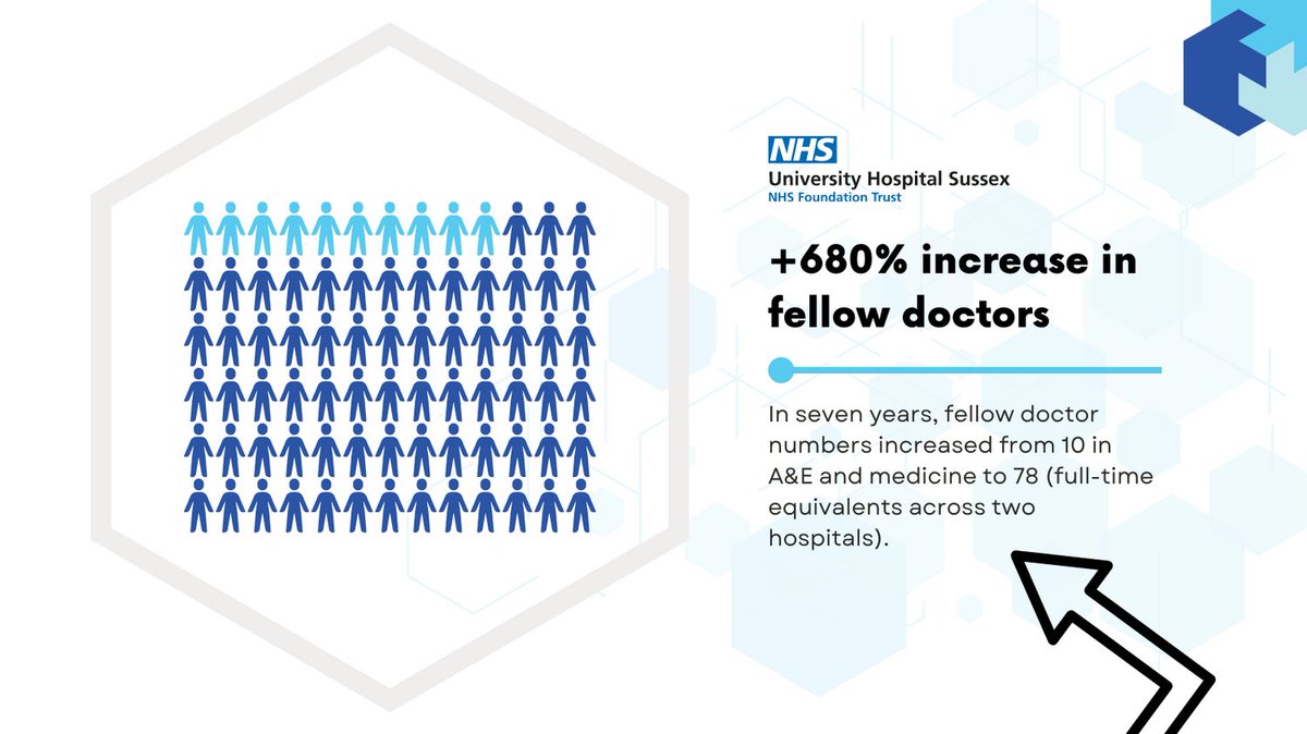 healthrota's tweet photo. Learn how @DrRobgalloway @theonlyamybrown from @UHSussex increased the number of fellow doctors in A&E and medicine by +680% using #annualisation and #HealthRota! https://t.co/jngRn3O1aD
#TacklingBurnout #Recruitment101 @becky_creamer https://t.co/jKydscZPT7