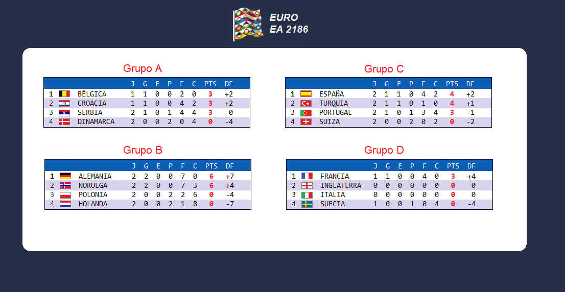 EuroEA2186's tweet photo. 🏵️Euro EA 2186🏵️

◾️Clasificaciones de los cuatro grupos: https://t.co/bkqDmbDalU
