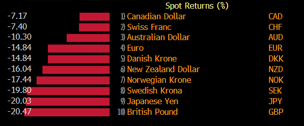 FerroTV's tweet photo. G10 vs USD this year. 

Brutal. https://t.co/5WsyNCdfal