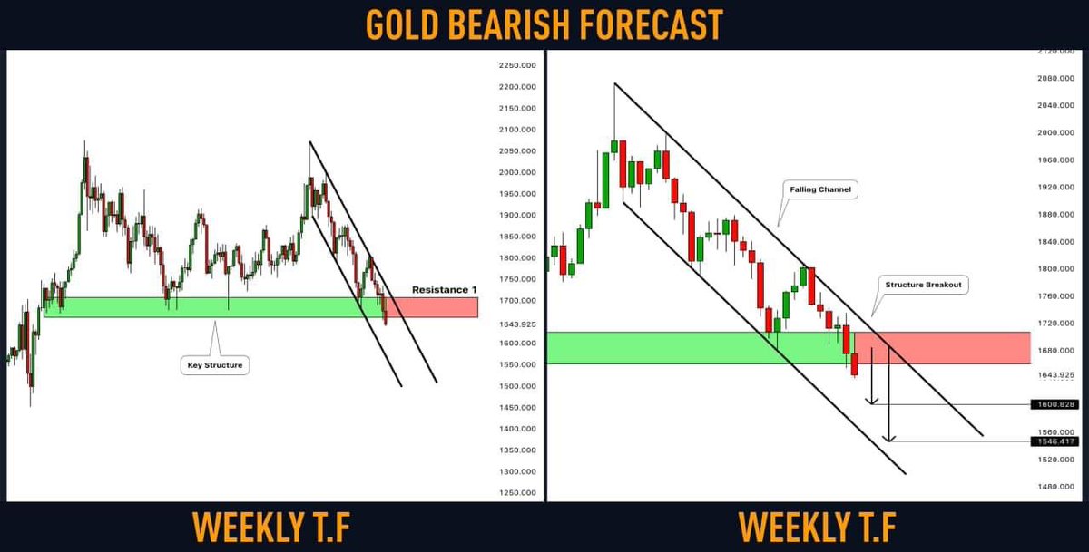 #Gold (#XAUUSD): Important Breakthrough &amp; What's Next

  Hello traders,
 A small support can start from 1655-1670
  
   ►Link to register for the floor
   Visit the link for signal support and start trading👇
   #Vantage:

   bit.ly/Registeranacco… 
   #gold #cryptocurren