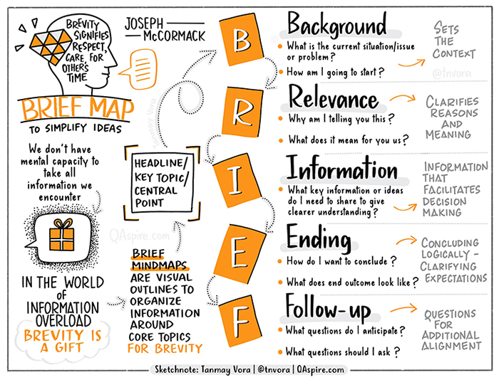 Communicating with brevity is a gift to others.

Full post and #sketchnote: qaspire.com/2022/02/08/how… 

#Communication