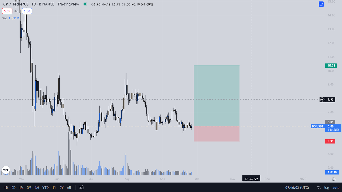 iRohit_kr's tweet photo. BUY ICP at $6.0

SL $4.93

TP - 10.4

$ICP #ICP https://t.co/AvpIOykrwM