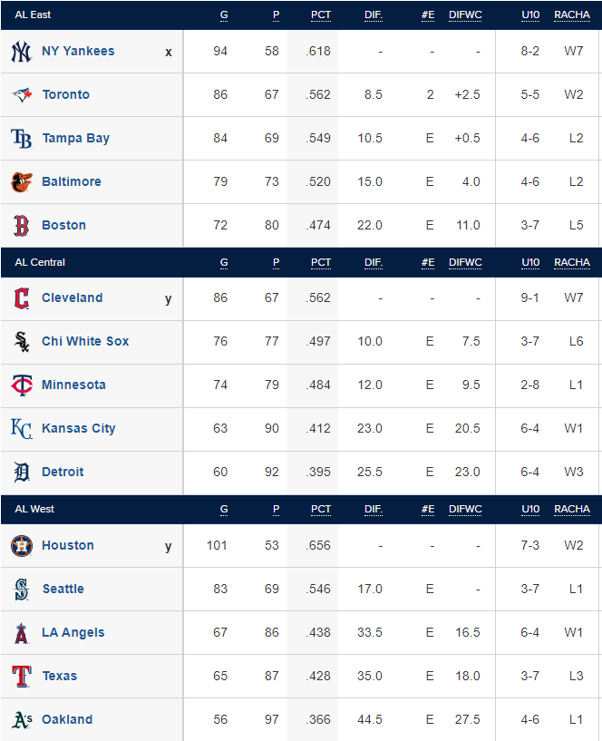beisbol3bases on Twitter "Posiciones MLB X Playoff asegurado Y