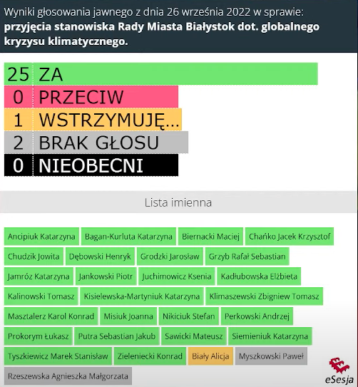 PolacydlaKlimat's tweet photo. 💥 PILNE 💥 

"Miasto @WBialystok znajduje się w stanie kryzysu klimatycznego"

Radni przyjęli właśnie uchwałę w takiej sprawie praktycznie JEDNOGŁOŚNIE💡

BRAWO!

@KasiaAncipiuk @ChankoJacek @jowita_chudzik @Henryk_Debowski @TyszkiewiczM @lukaszprokorym @jakubputra https://t.co/z0O7b86qZQ