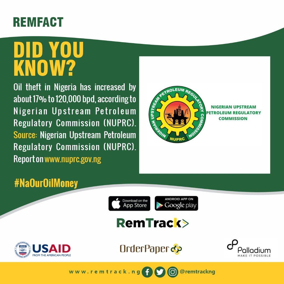remtrackNG's tweet photo. #RemFact
Did You Know?
Oil theft in Nigeria has increased by about 17% to 120,000 bpd according to Nigerian Upstream Petroleum Regulatory Commission (NUPRC)
Stay tuned to RemTrack ✨
#NaOurOilMoney https://t.co/bLQR8gkyDB