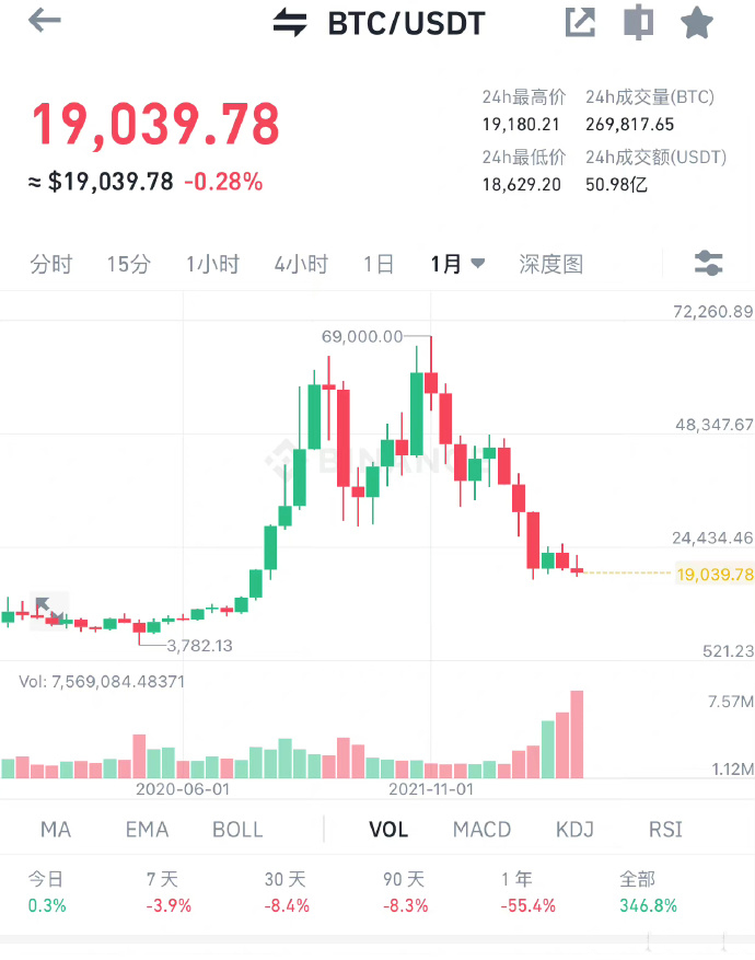 Legendnfr's tweet image. 比特币这两个月的成交额是前期的几倍，18000附近有大批筹码交换，大批资金进场，探底的味道越来越浓，一根大阳线及即将来临！ ​​​​
#BTC #USDT #比特币 #币安 #okex #火币