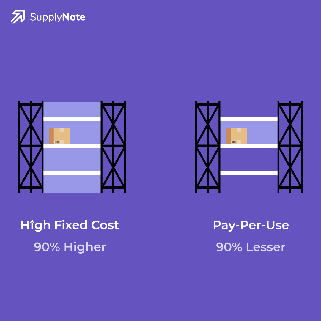 NoteSupply's tweet photo. With the #SupplyNote pay-per-use model, you pay only for the services you use when it comes to warehousing & logistics. Say goodbye to high operational costs and increase your profits.
#SaaS #restaurant #Logistics https://t.co/dU3fFhHAXI