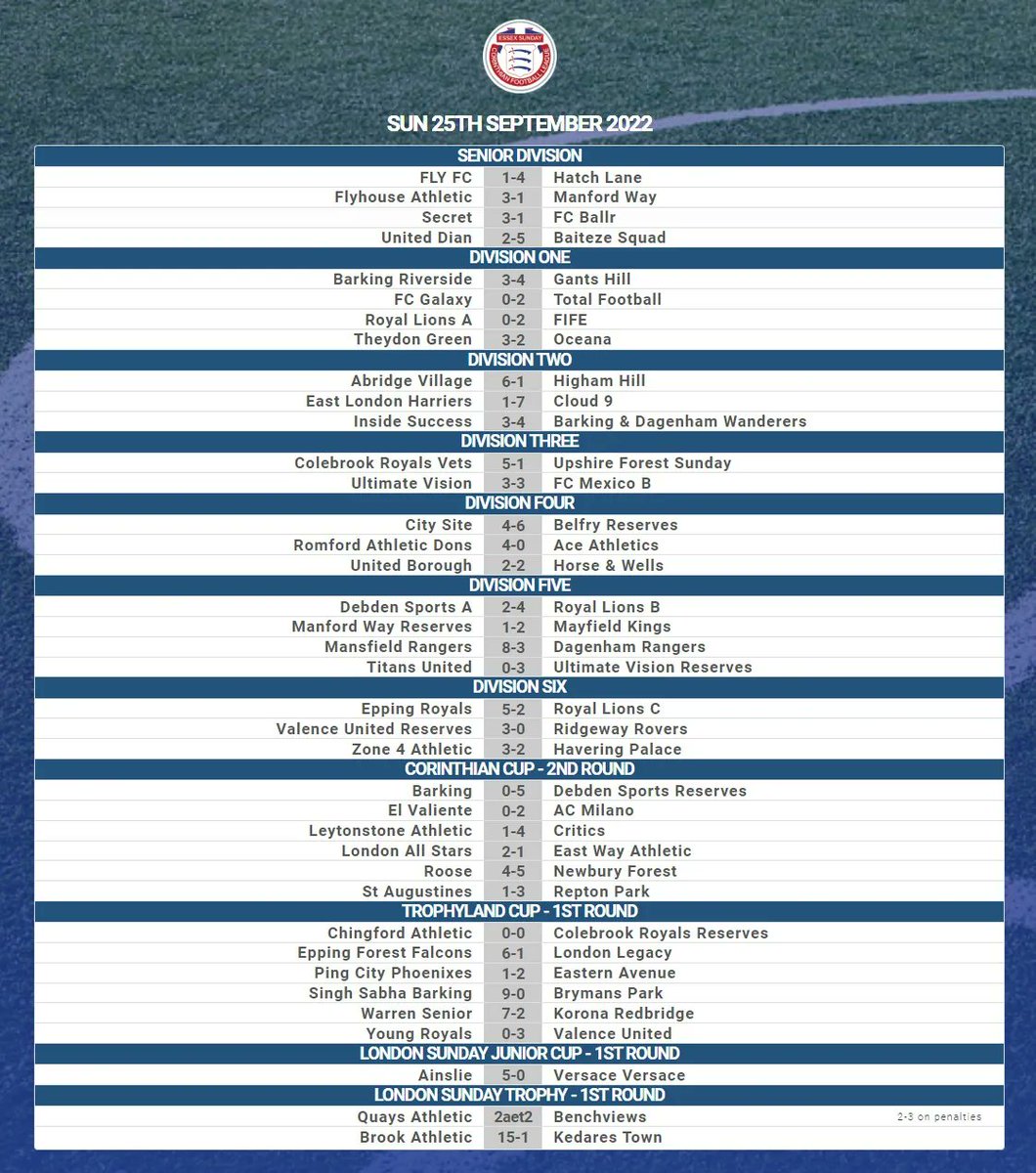 All the #Corinthian results from #Week4 of the season 🔽