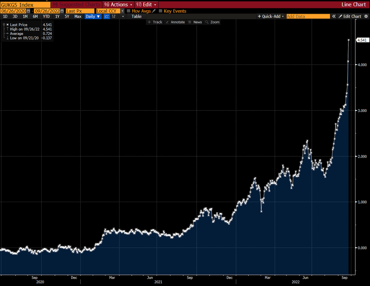 lisa-abramowicz-on-twitter-uk-5-year-gilt-yields-have-gone-vertical