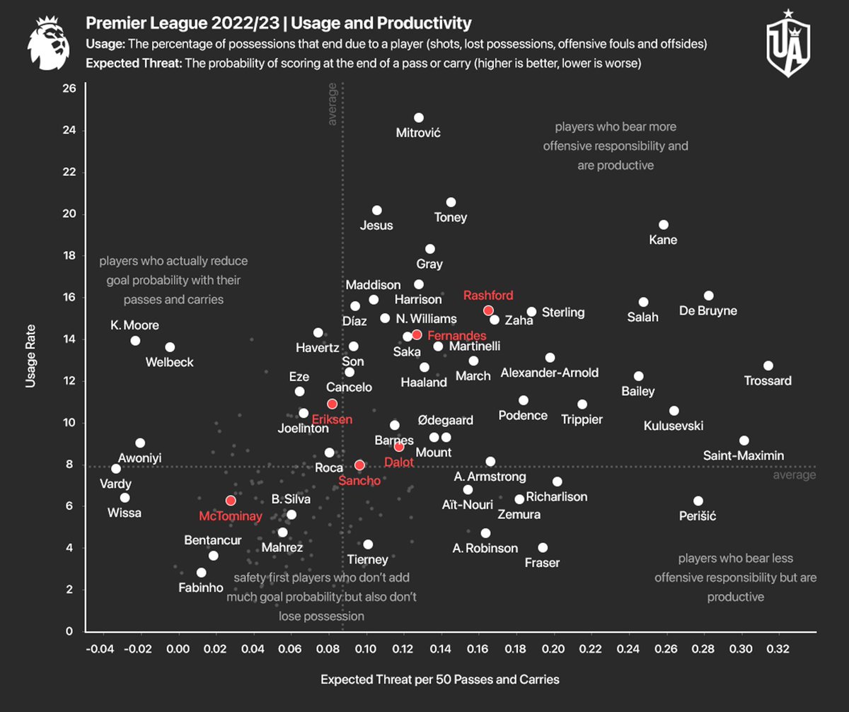 UtdArena's tweet image. NEW VISUALISATION 🖌️

I wanted to see which PL players have more offensive responsibility (usage) and how that ties into how productive they are in increasing goal probability from their actions.

The results are fascinating: