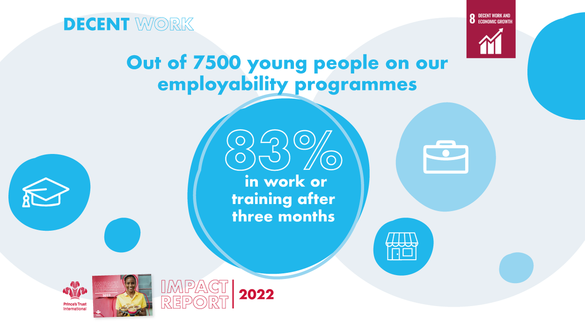 #impactreport2022 Last year we supported 7500 young people on our #employability programmes. - 77% grew in confidence - 80% developed their communication skills - 75% improved their teamwork skills #employment #youthdevelopment