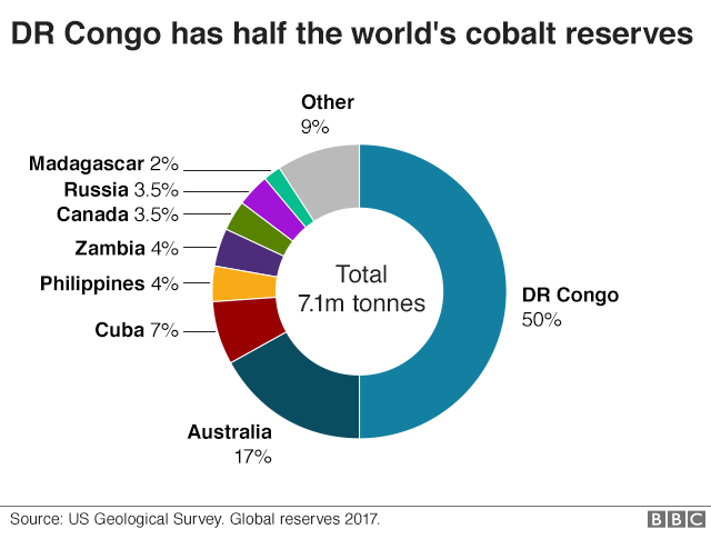 benjimk's tweet photo. Savez vous que la RDC possède 50% de la réserve mondiale du Conalt ? https://t.co/CAkxkh0oge
