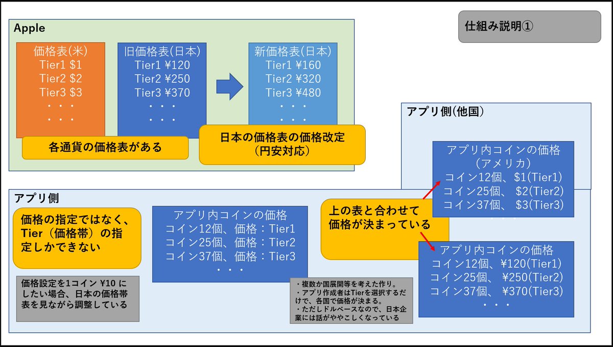 uechiAtTwi's tweet photo. iOSアプリの価格帯変更について、価格変更予想の表と仕組みの説明を作った。

少なくとも、日本企業が日本向けに展開しているアプリで、11,000円を14,800円にするとかあり得ない。

値上げじゃなくて価格帯変更だというのが広まって欲しい。 https://t.co/O4Fi580SDa