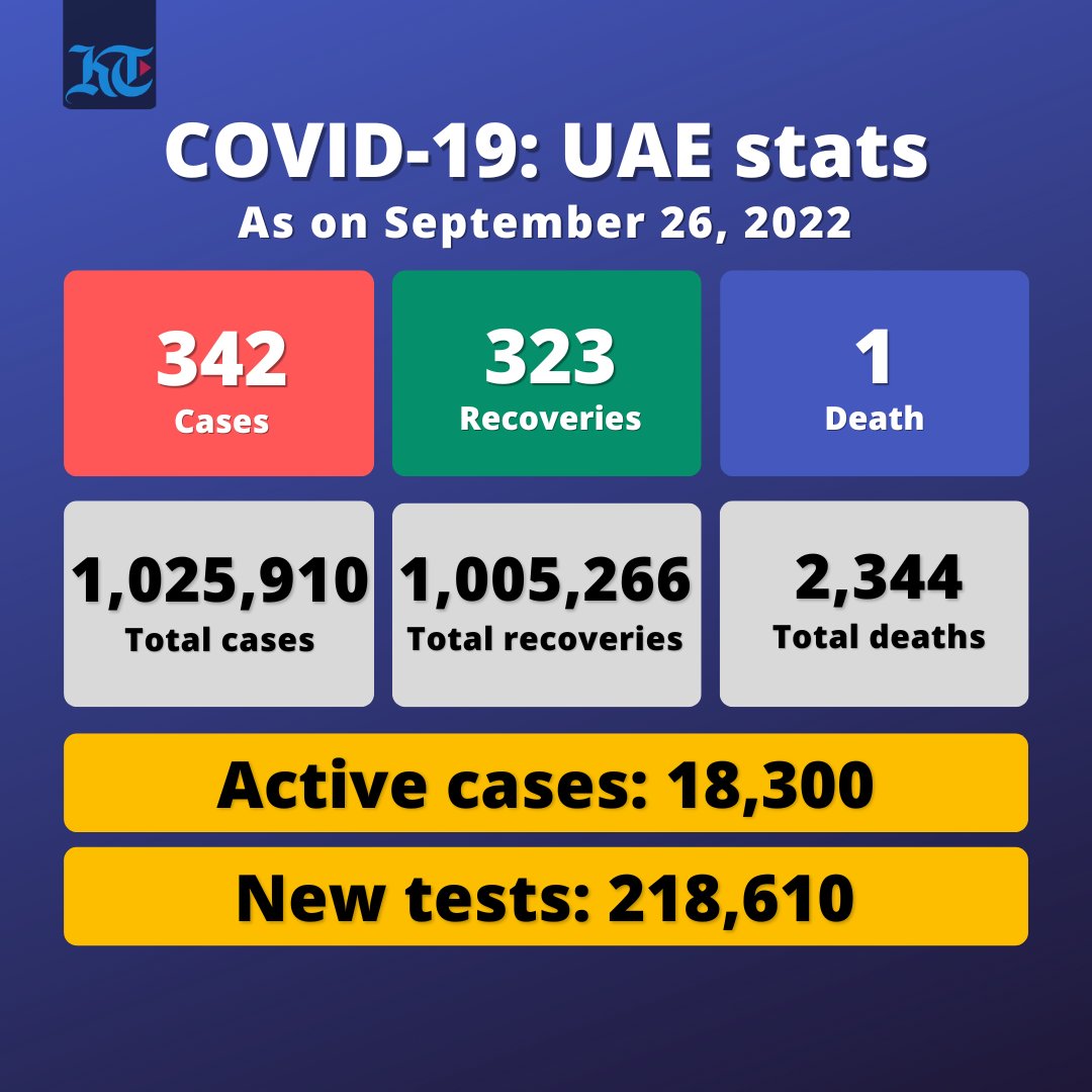Khaleej Times on Twitter "COVID19 UAE Stats September 26, 2022