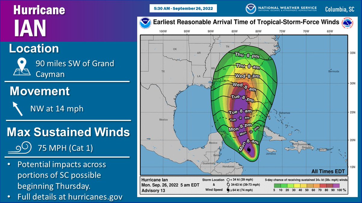 🌀 #Ian was upgraded to a Hurricane at the 5 am EDT advisory with sustained winds of 75 mph. While some forecast uncertainties remain, portions of SC are expected to have some impacts later this week. Stay tuned to the forecast! #scwx #caewx #gawx