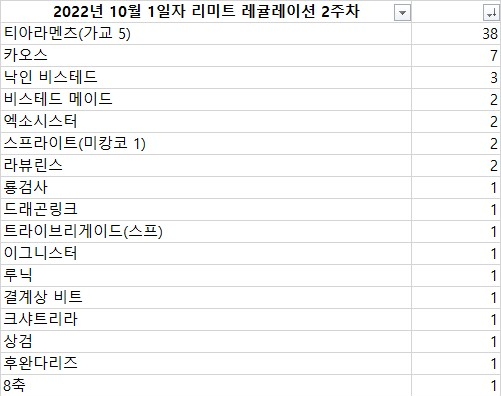 [일본/대회] 2022년 10월 1일자 신규 리미트 레귤레이션 2주차 일본 환경 상위 입상덱 (3위이상) 분포도 공개!
blog.naver.com/choi930228/222…