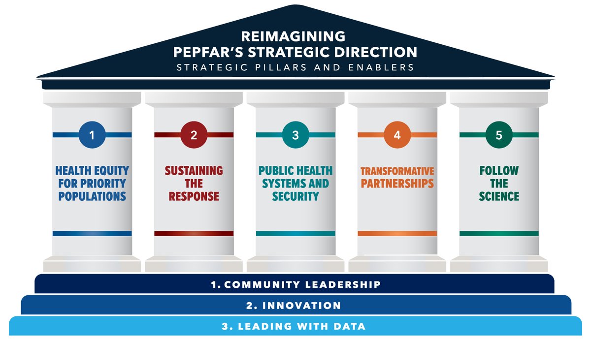#ICYMI: I've released the strategic direction for @PEPFAR. This is the 5x3 Strategic Approach with the program's 5 pillars and 3 enablers. 🔗bit.ly/3fcq7Ux