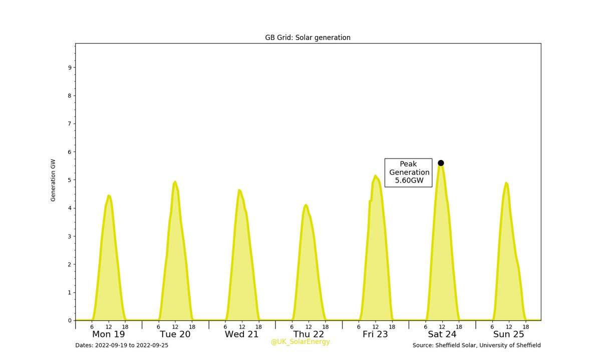 UK_SolarEnergy's tweet photo. GB Grid: Last Week's #Solar generation.
Solar generation: 216.22GWh (4.45%)
GB total: 4.86TWh #SolarWeekCharts #GridWeekCharts https://t.co/yl5hBjFJRj
