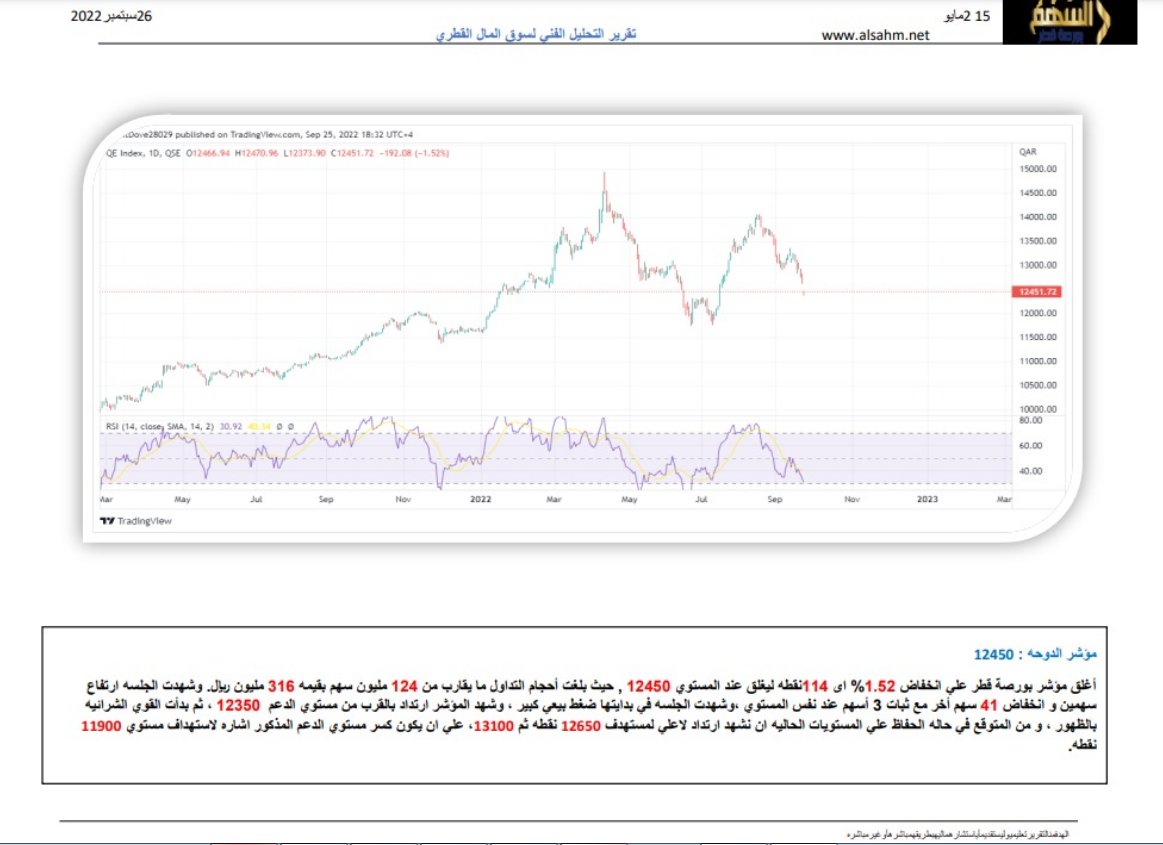 مؤشر #السوق_القطرى اليوم 
تابع الحساب لتصلك اخبار السوق وتحليل فنى للاسهم يوميا 
وللتسجيل بالتوصيات المجانية سجل اسمك ورقم جوالك عن طريق الرابط مجانا لنتواصل معك
alsahmalqatari.com/landing/1/?ref…
او راسلنى بالخاص 

#بورصة_قطر
#قطر
#سوق_قطر
