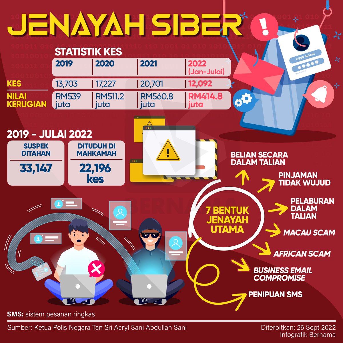 bernamadotcom's tweet photo. ❗️Sehingga Julai tahun ini sahaja, mangsa jenayah siber di Malaysia kerugian lebih RM400 juta. 

Jangan mudah tertarik dengan tawaran hebat yang mencurigakan. 

#infografikbernama @PDRMsia #jenayahsiber https://t.co/2YoZ7Y9nFs