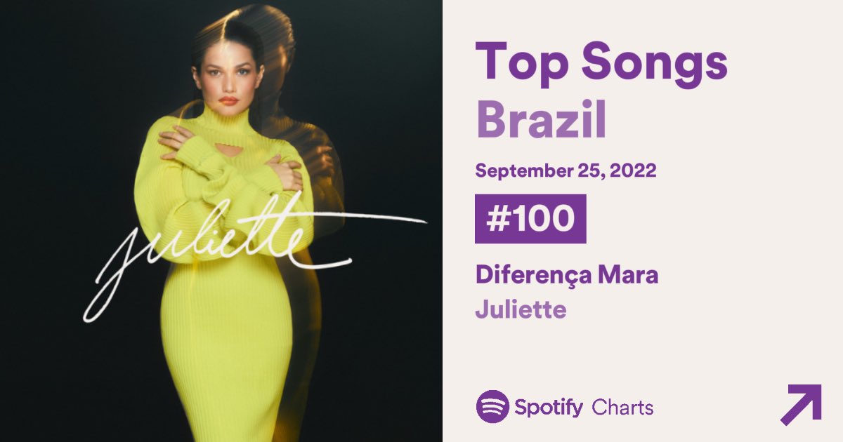 streamersju's tweet photo. ▶️SPOTIFY Brasil 🇧🇷 

[RE] #100 - Diferença Mara: + 147,884 https://t.co/69pQ1OO9dJ