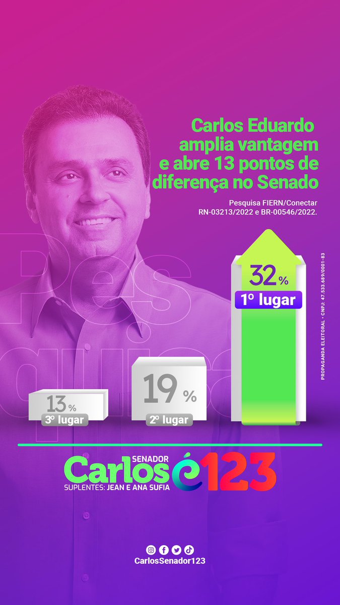 carlose55psd's tweet photo. Abrimos a última semana de campanha com ótimas notícias! Seguimos com a liderança na disputa pelo Senado e nossa vantagem sobre os adversários cresce cada dia mais. Só temos a agradecer ao povo potiguar pelo apoio. Vamos à luta! No próximo domingo vote Carlos Eduardo, vote 123! https://t.co/g0nLLnP1id