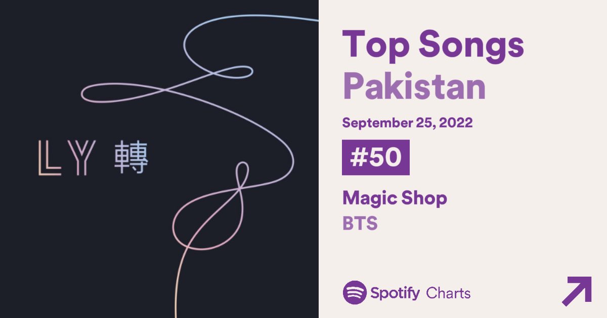 btspkstreaming's tweet photo. “Magic Shop” by @BTS_twt debuts at #50 on Spotify Pakistan with 4,288 streams! 🇵🇰✨💜

It’s the highest new entry on Top Songs Pakistan, Sep 25. 

We did it Pak ARMY!!! 😭
#WeAreInMagicShop https://t.co/4jtZ3xJJiZ
