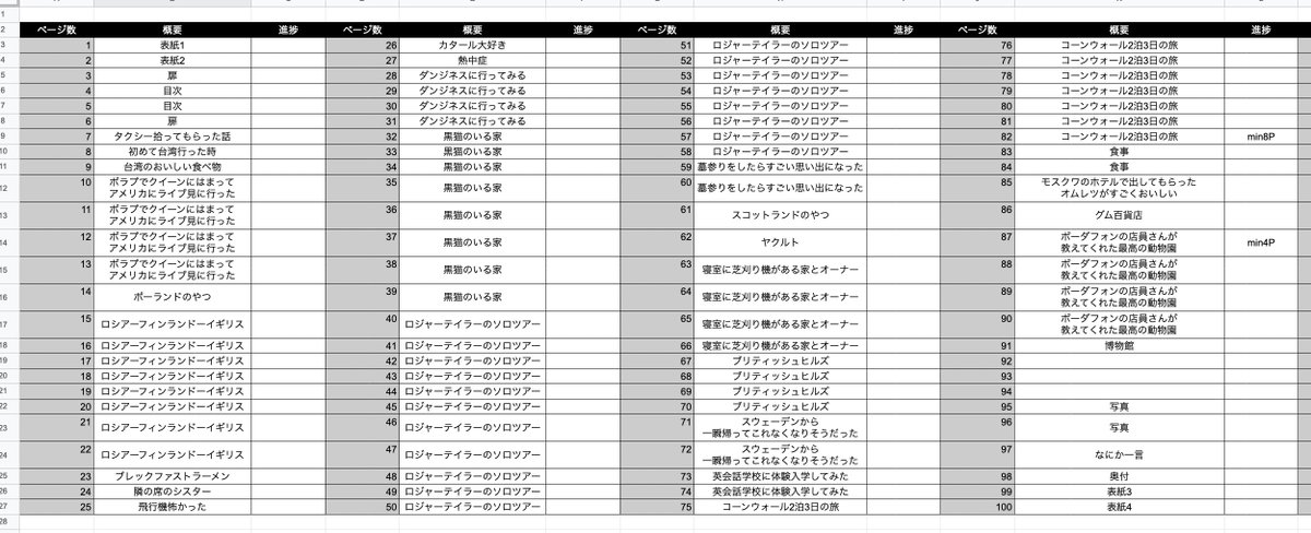 年末か来年の頭くらいを目標に旅行とかのやつの漫画を本にしようと思うからもしちゃんと完成したらほめて〜 