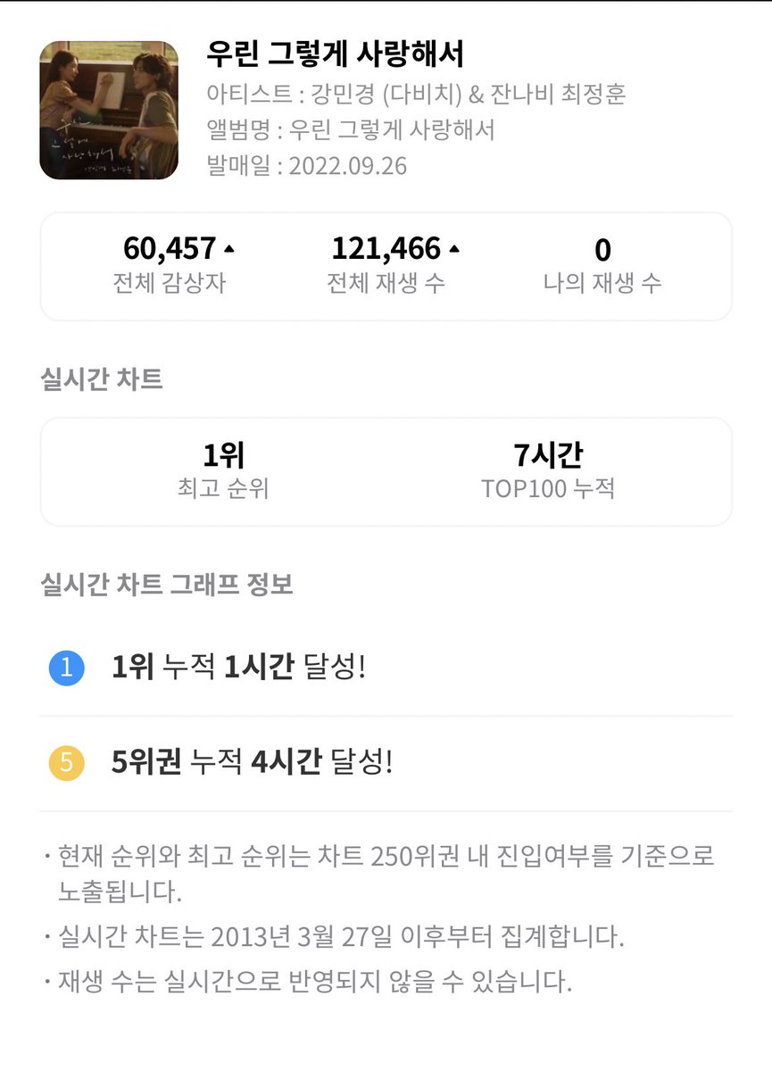 다비치 강민경 [우리 그렇게 사랑해] 지니1위

22년 다비치 명의 싱글 지니 첫 1위곡