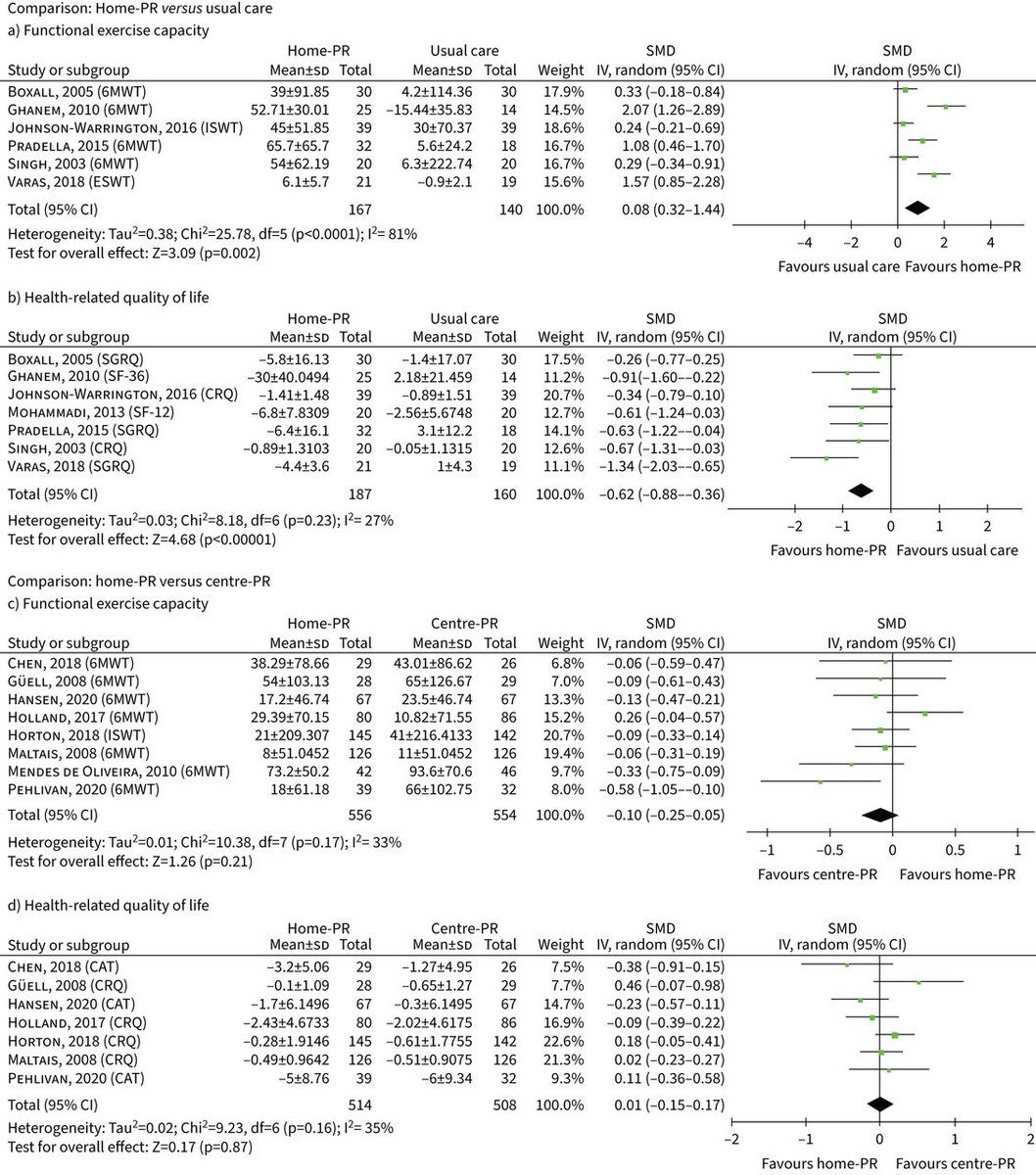 Home-based pulmonary rehabilitation is as effective as centre-based in improving exercise capacity and quality of life, and is an option for people with COPD whose access to pulmonary rehabilitation centres is difficult. bit.ly/39HkMm4