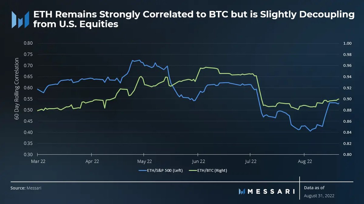 MessariCrypto's tweet image. A decline in absolute volatility was seen across the crypto and equities markets after a very challenging Q2.

#Ethereum’s correlation to #Bitcoin remained near 90% while its correlation to the S&amp;amp;P 500 trended down slightly.