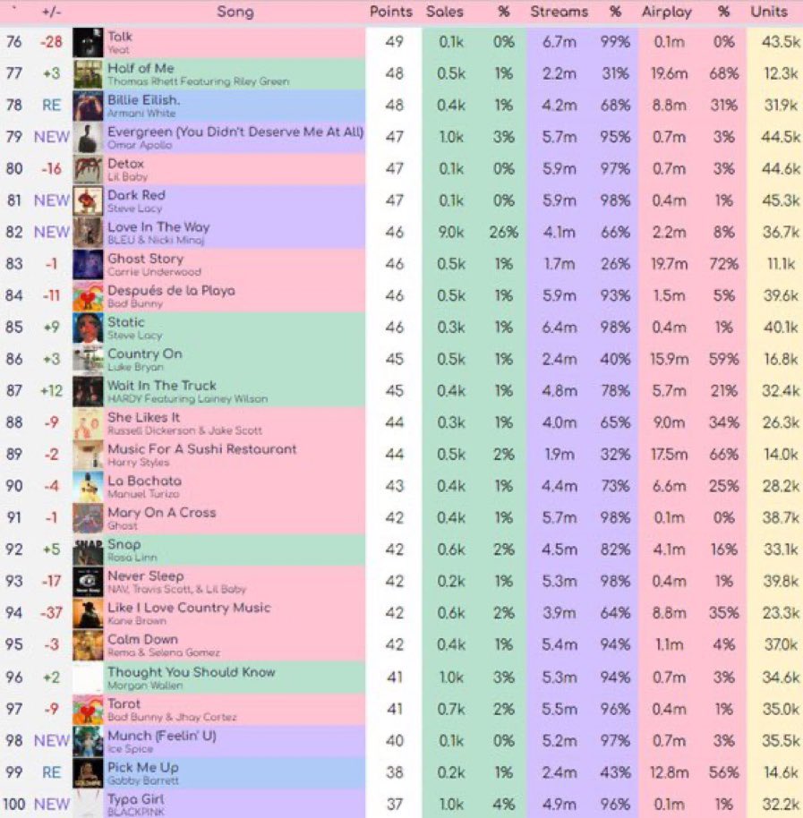 bloodlinepinks's tweet image. typa girl is predicted to enter the hot 100??? A NON SINGLE? this would clear so many fandoms 😭