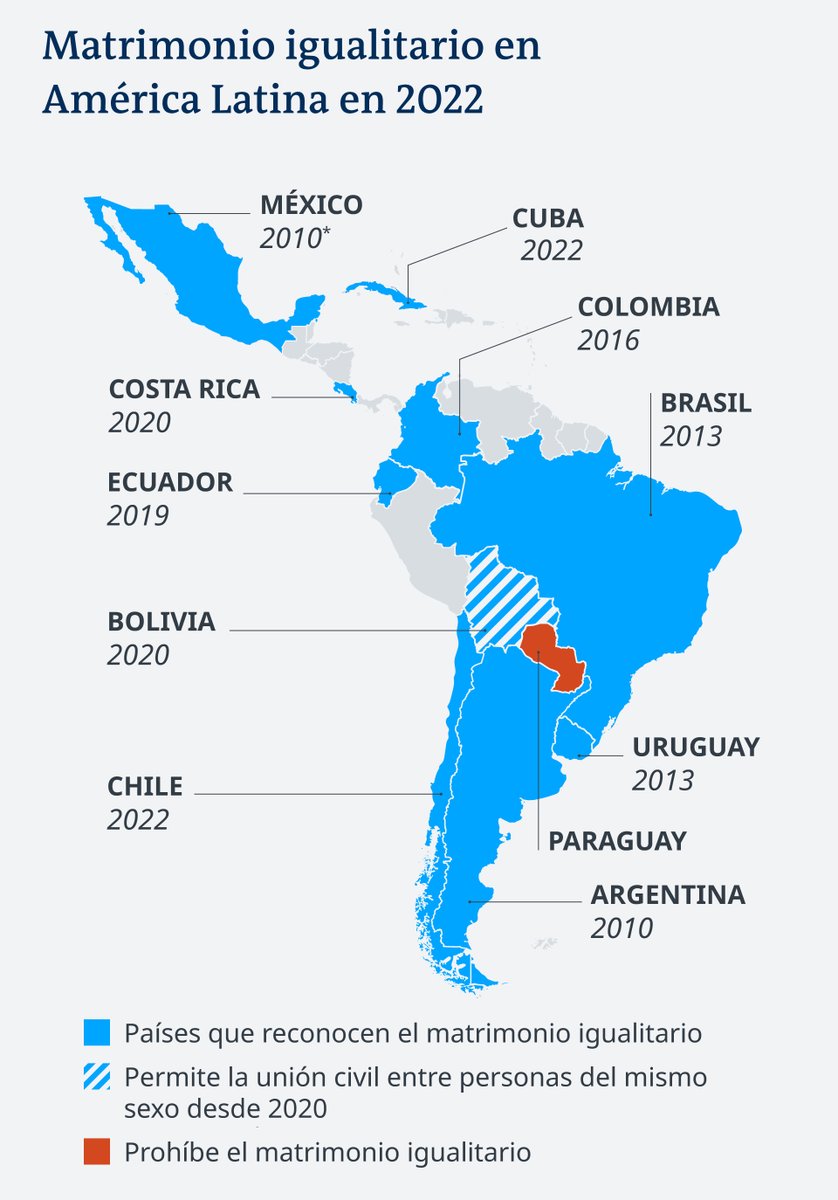 oapaza13's tweet image. Luego de que ayer el pueblo cubano le dijera sí al matrimonio igualitario en un referéndum histórico, he actualizado este mapa (originalmente elaborado por Pew Research Center). Perú se va quedando relegado en América Latina.