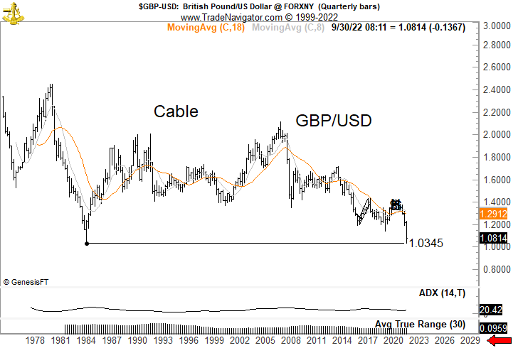 PeterLBrandt's tweet photo. British Pound #Cable $GBPUSD retesting all time low established 37 years ago https://t.co/1yQPzcPPqU