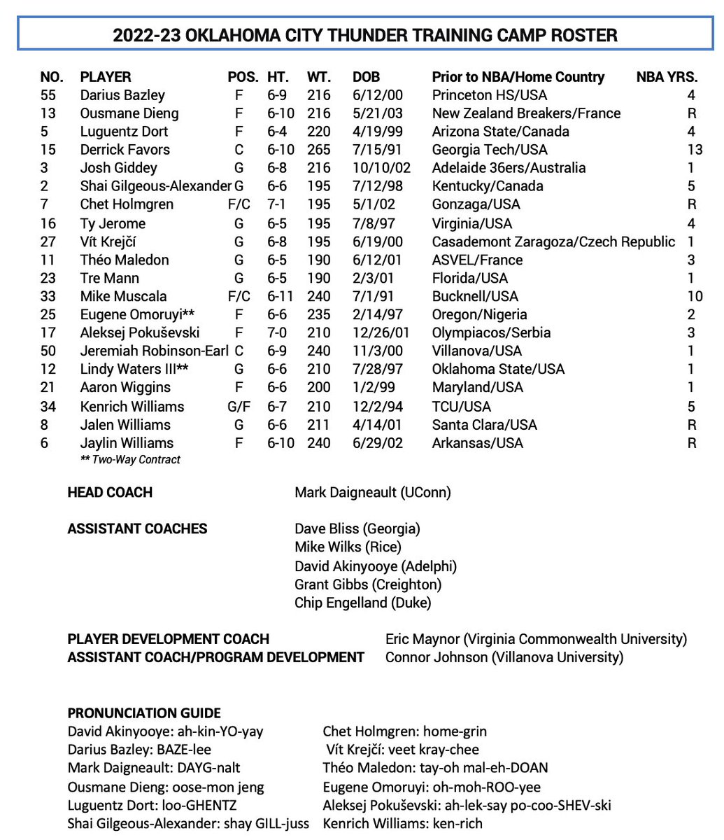 Thunder Announces 2022-23 Season-Opening Roster