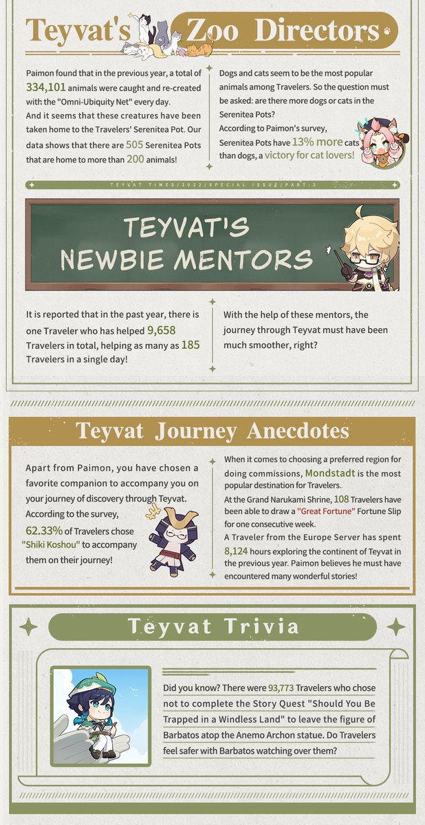 GenshinImpact's tweet photo. Teyvat Times: Special Review Edition

Time flies so fast, Traveler! Paimon has been with you for a while already~ You have surely made lots of new memories in Teyvat during the past year. Let's check them out together!

#GenshinImpact https://t.co/rQEkcX1PkO