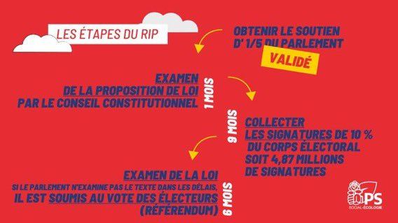 LeHouerouA's tweet photo. ✅1ère étape : Avec 242 parlementaires, nous avons déposé une proposition de loi pour un #RIPSuperProfits

🤝Il est temps que les entreprises, qui profitent de la crise, contribuent à la solidarité nationale !

🔜Prochaine étape : validation par le @Conseil_constit sous 1 mois https://t.co/UZYTkgcsvH