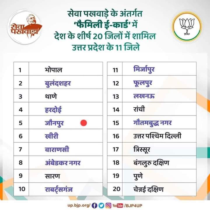 Ashutosh22291's tweet photo. 'सेवा पख��ाड़ा' के अंतर्गत #फैमली_ई_कार्ड में देश के शीर्ष 20 जिलों में भारतीय जनता पार्टी जौनपुर का #5वां स्थान।

जिलाध्यक्ष श्री #पुष्पराज_सिंह जी एवं राष्ट्र सेवा को समर्पित भाजपा परिवार ￼को हार्दिक शुभकामनाएं।

#SevaPakhwada https://t.co/moqPRddT0m