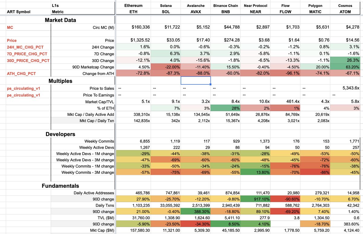 artemis's tweet photo. 👀 L1 Dashboard in Google Sheet 🔥

Who wants to beta test 🙋‍♂️? https://t.co/3YqxNcweem