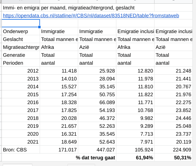 smch2007's tweet photo. @Diego_LibertyNL @MattijsGlas @geertwilderspvv Hi Diego, ook dit is een onjuiste aanname. Zie hier: https://t.co/SORN7rbRtA

In de afgelopen 10 jaar zijn er 170.000 Afrikaanse immigranten naar Nederland gekomen. Emigratie was 105.000 (62%). Bij Aziatische immigranten 50%. Laatste 5 jaar beide groepen 48%. https://t.co/VJR13nBuQX