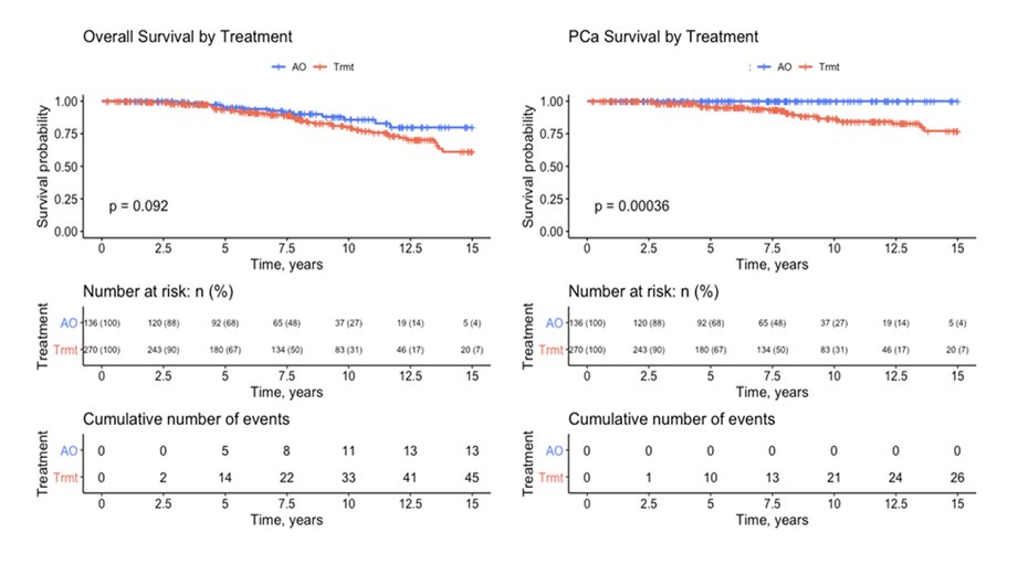 Cancers_MDPI's tweet photo. ✨Post-radical prostatectomy PSA doubling time change over time (increasing vs decreasing) safely identifies PSA recurrences needing treatment or those which are benign and need no treatment✨

🧐Find out more here👉 https://t.co/5ck96piBbJ

👏by @ericajhuang, @linda_myy et al. https://t.co/qhgM1HpYWq