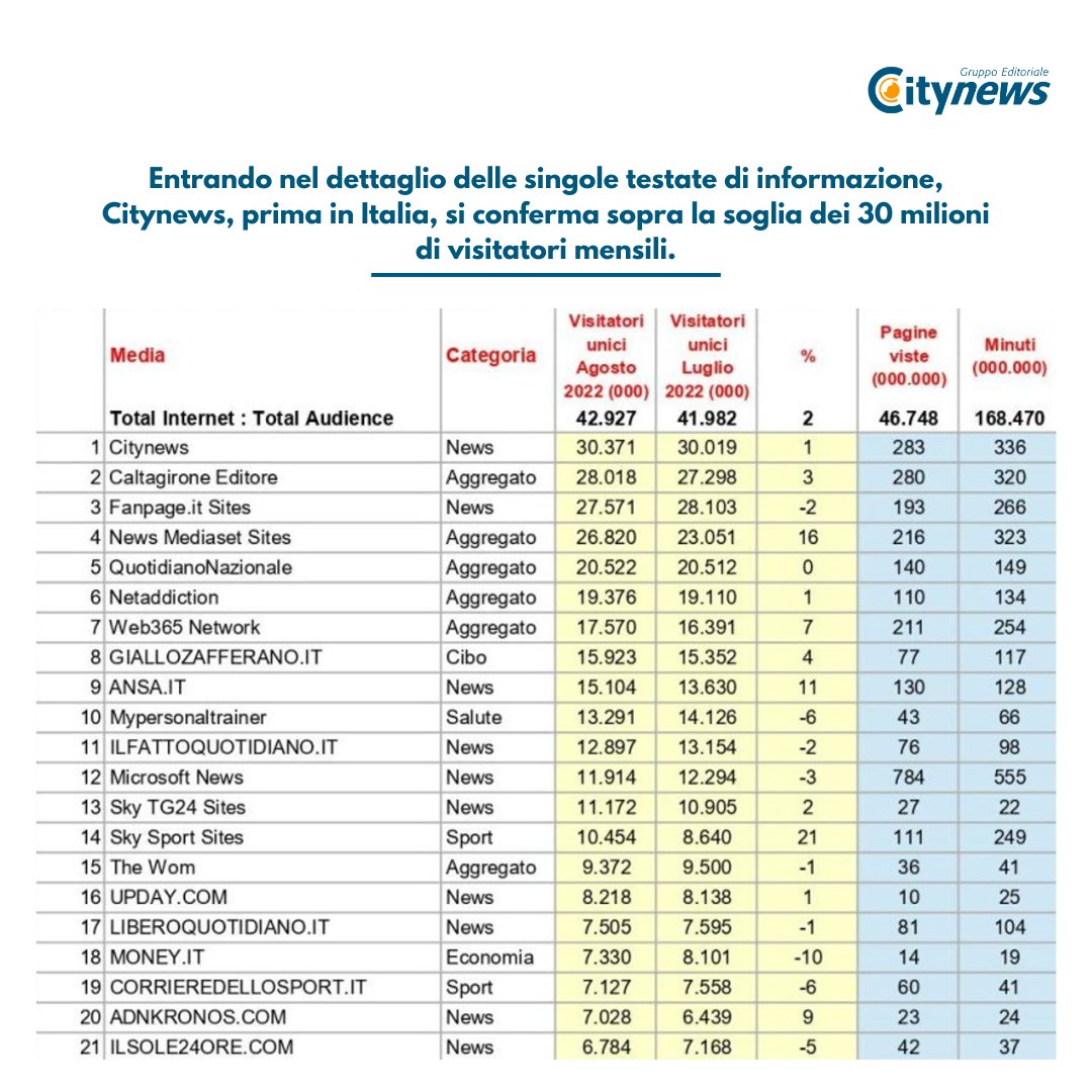 Informazione online: #Citynews conferma il suo primato nella classifica #comscore per il mese di agosto 2022.

Su <a href="/Primaonline/">Primaonline.it</a> la classifica completa: primaonline.it/2022/09/26/361… 👈