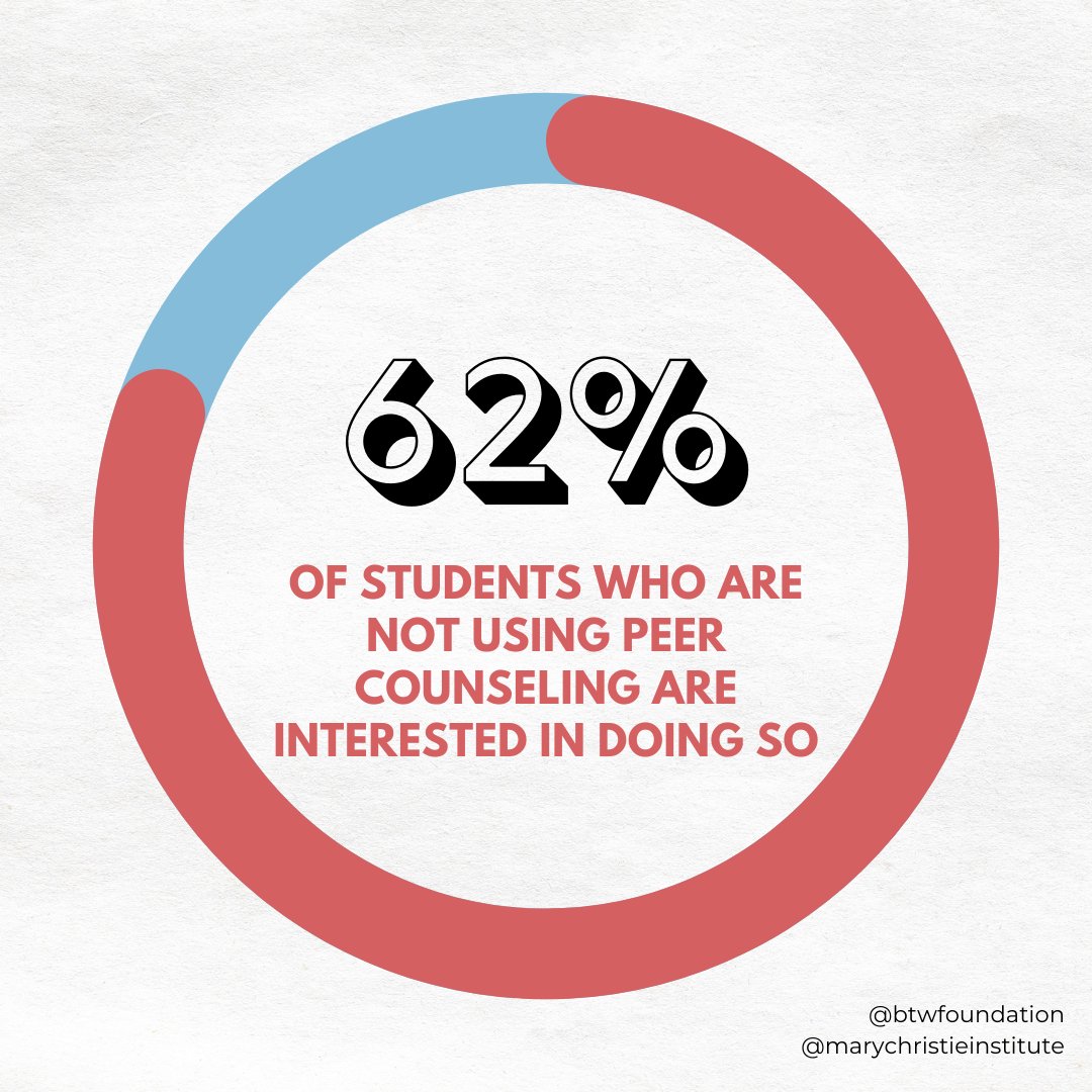 MaryChristieIns's tweet image. A majority of students believe their problems can become a burden to their friends. Learn more about our key findings and research on #PeerCounseling marychristieinstitute.org/reports/