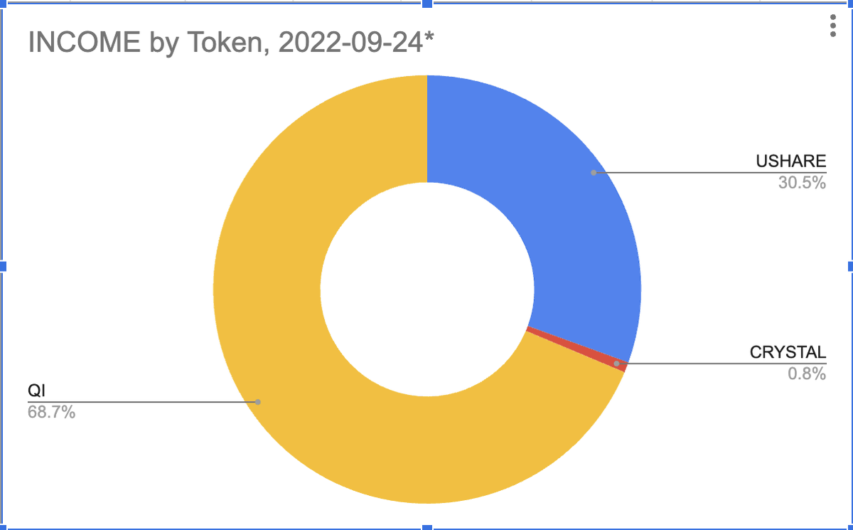 Logical Graphs, LLC (@logicalgraphs) on Twitter photo Daily #cryptocurrency income report, 2022-09-24*: $35.95+
<a href="/finance_unite/">Unite Finance ππ</a> stepped up to the plate on Saturday, although I'd like to see more how they tie value to $UNITE.
*Please note the date. I did no trading on Sunday.
+doesn't include auto-restaked yields nor s-token gains. Daily #cryptocurrency income report, 2022-09-24*: $35.95+
<a href="/finance_unite/">Unite Finance ππ</a> stepped up to the plate on Saturday, although I'd like to see more how they tie value to $UNITE.
*Please note the date. I did no trading on Sunday.
+doesn't include auto-restaked yields nor s-token gains.