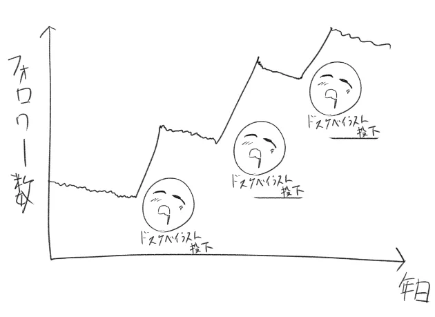 最近のフォロワー増え方。じりじり減って絵をあげてじりじり減っての繰り返し 