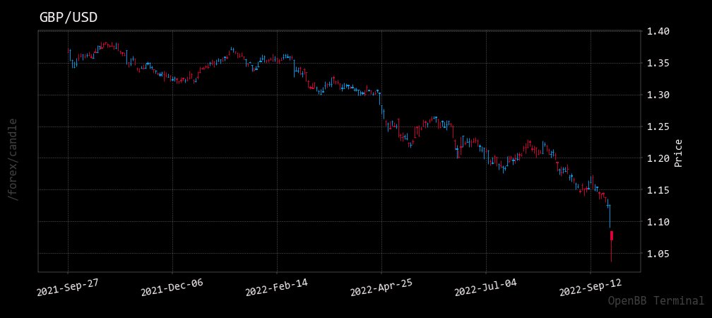 openbb_finance's tweet photo. #OpenBBTerminal

#GBPUSD

Last Week posting memes about GBP falling like a sharp knife.
Today, the British Pound crashed to its lowest level against the Dollar.

Try the commands ⬇️ 
forex/load gbpusd/candle https://t.co/M30Km1u8Ka