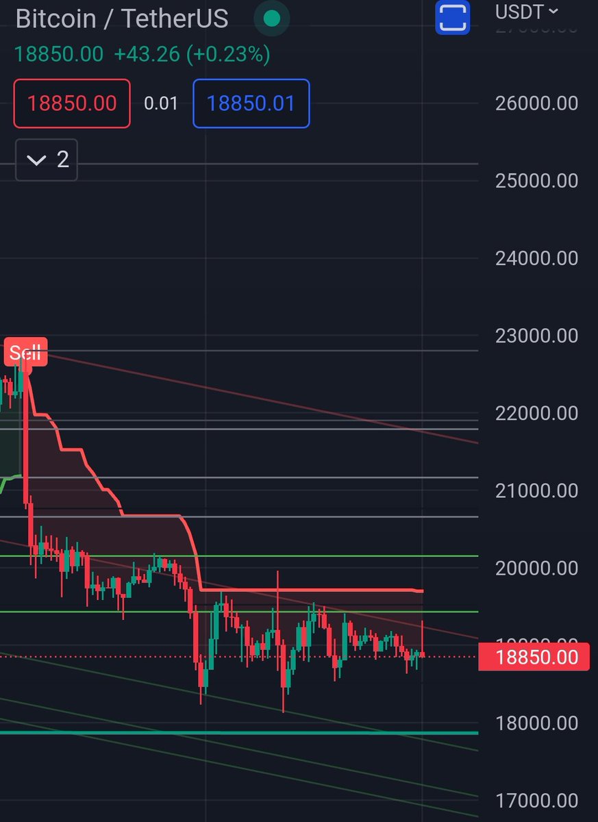 Btc Resistance  $19200- $19500